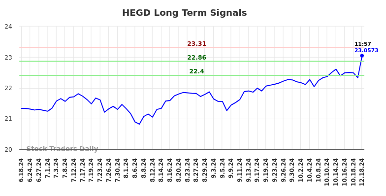 HEGD Long Term Analysis for December 18 2024