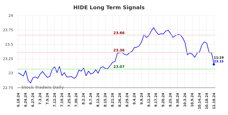 HIDE Long Term Analysis for December 18 2024 HIDE Long Term Analysis for December 18 2024