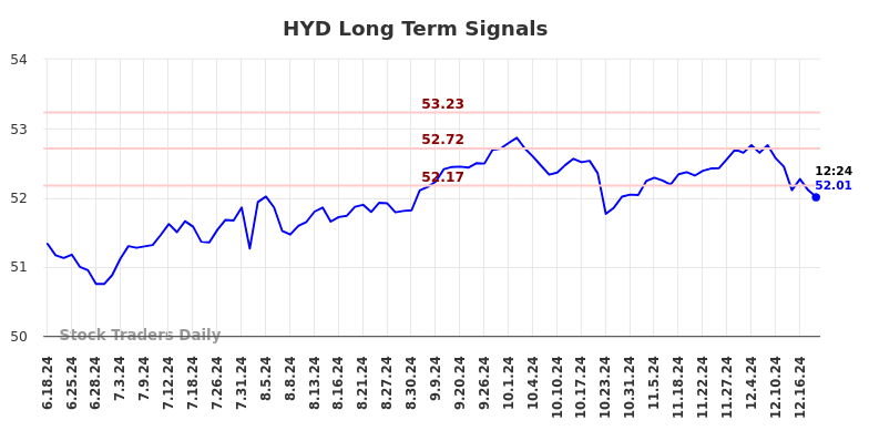 HYD Long Term Analysis for December 18 2024