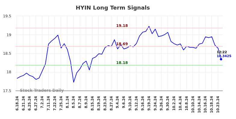 HYIN Long Term Analysis for December 18 2024