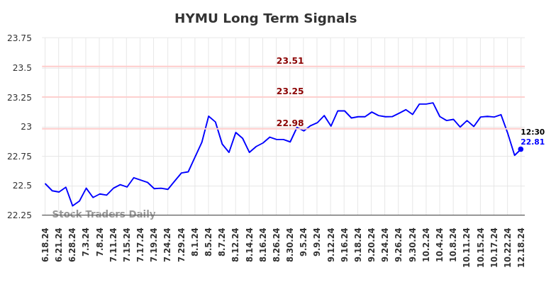 HYMU Long Term Analysis for December 18 2024 HYMU Long Term Analysis for December 18 2024