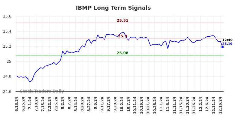 IBMP Long Term Analysis for December 18 2024