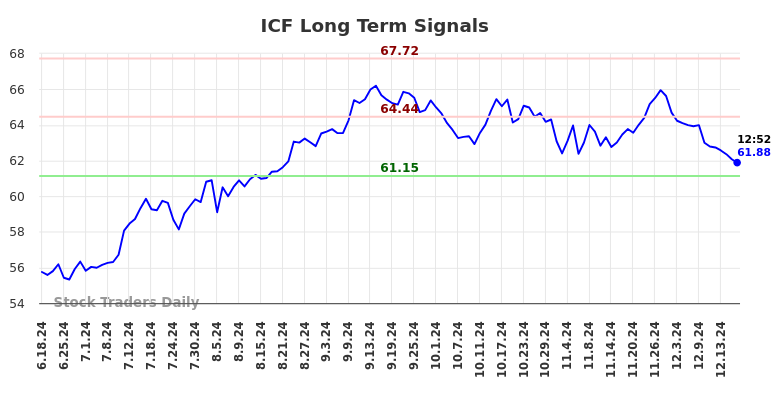 ICF Long Term Analysis for December 18 2024