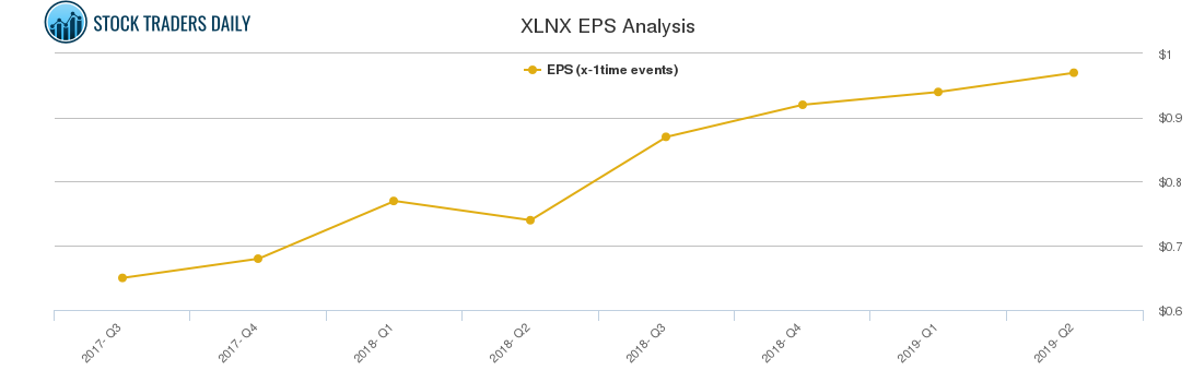 XLNX EPS Analysis