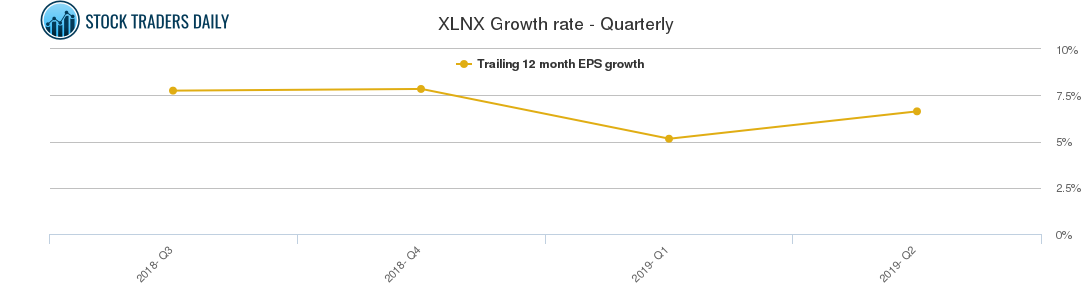 XLNX Growth rate - Quarterly