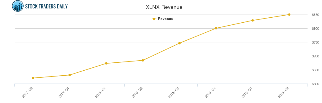 XLNX Revenue chart