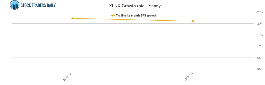 XLNX Growth rate - Yearly