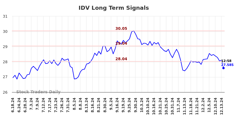 IDV Long Term Analysis for December 18 2024