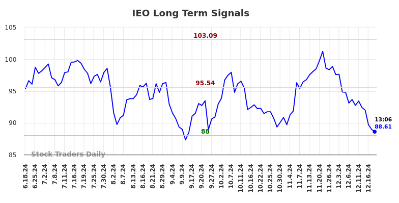 IEO Long Term Analysis for December 18 2024