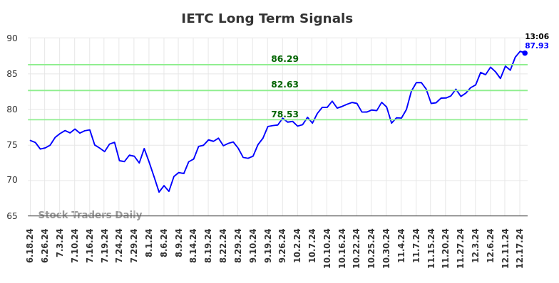 IETC Long Term Analysis for December 18 2024 IETC Long Term Analysis for December 18 2024
