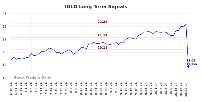 IGLD Long Term Analysis for December 18 2024