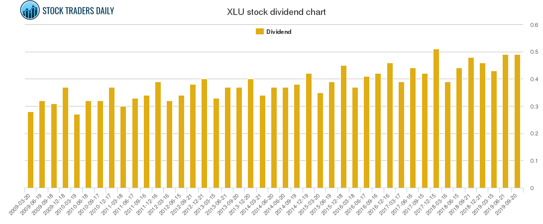 XLU Dividend Chart