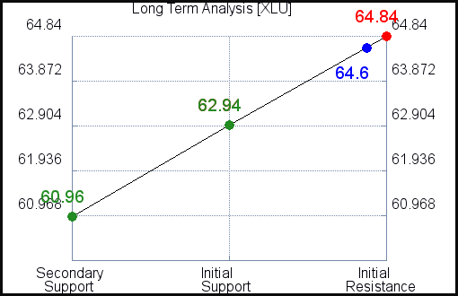 XLU Long Term Analysis