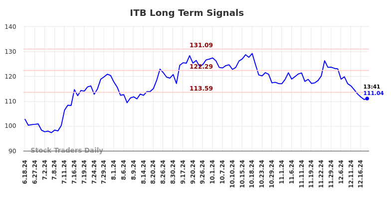 ITB Long Term Analysis for December 18 2024