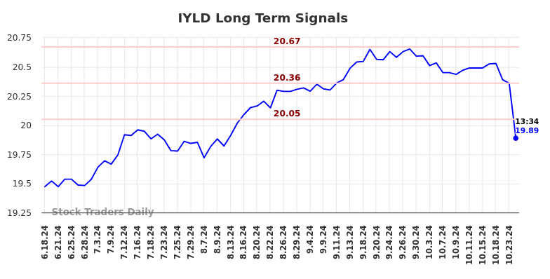 IYLD Long Term Analysis for December 18 2024 IYLD Long Term Analysis for December 18 2024