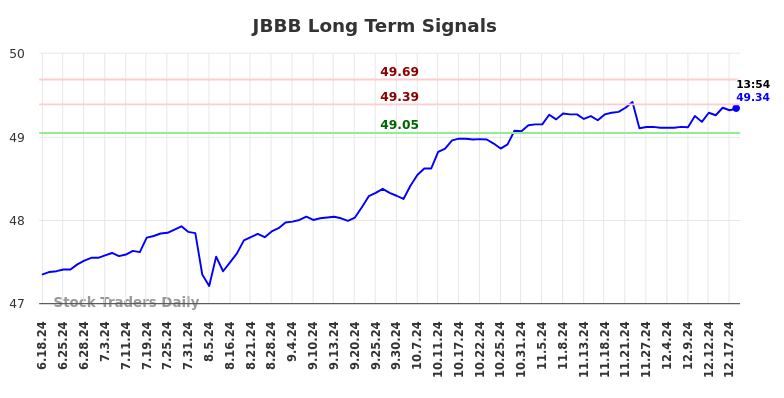 JBBB Long Term Analysis for December 18 2024