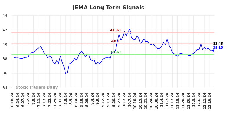 JEMA Long Term Analysis for December 18 2024