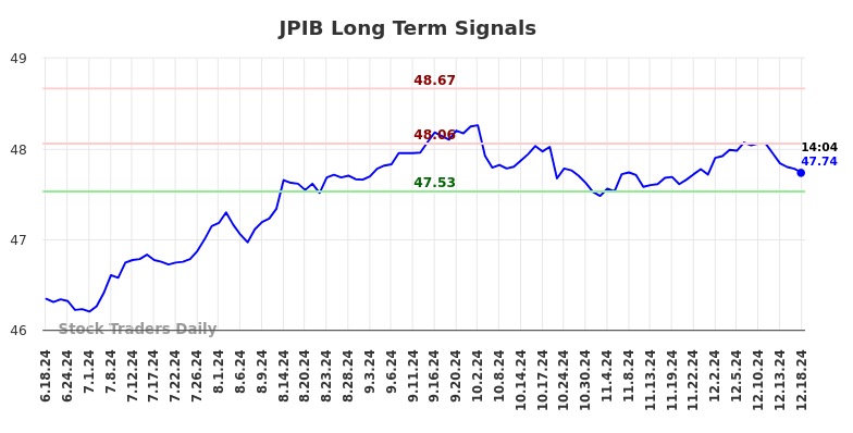 JPIB Long Term Analysis for December 18 2024 JPIB Long Term Analysis for December 18 2024