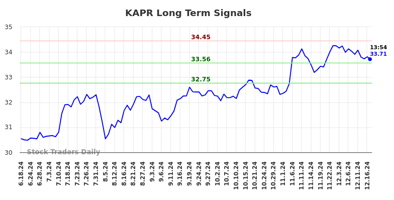 KAPR Long Term Analysis for December 18 2024 KAPR Long Term Analysis for December 18 2024