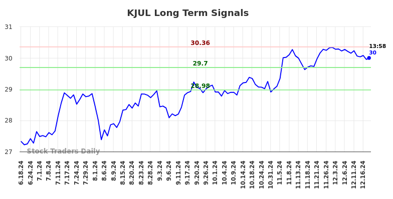 KJUL Long Term Analysis for December 18 2024