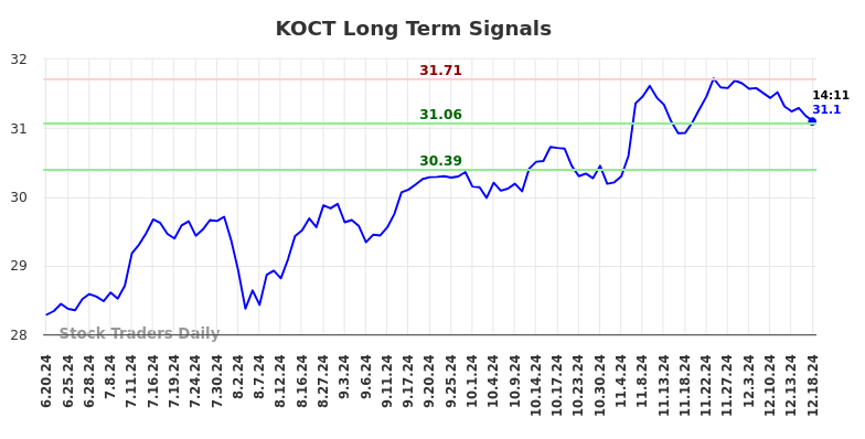 KOCT Long Term Analysis for December 18 2024 KOCT Long Term Analysis for December 18 2024