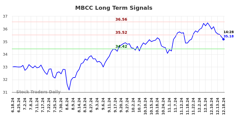MBCC Long Term Analysis for December 18 2024