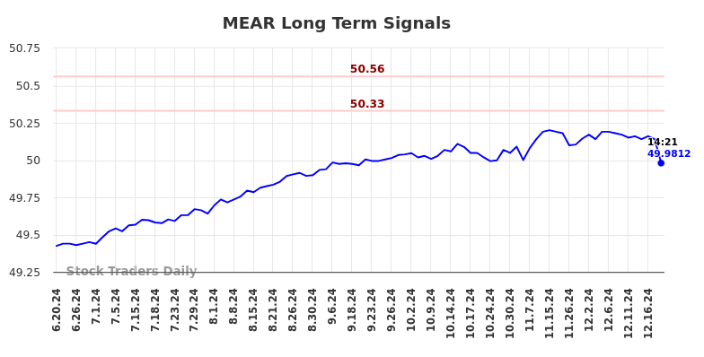 MEAR Long Term Analysis for December 18 2024