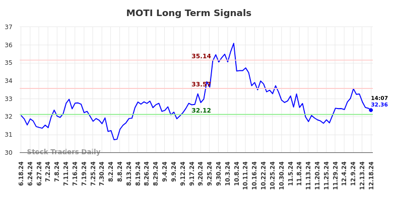 MOTI Long Term Analysis for December 18 2024