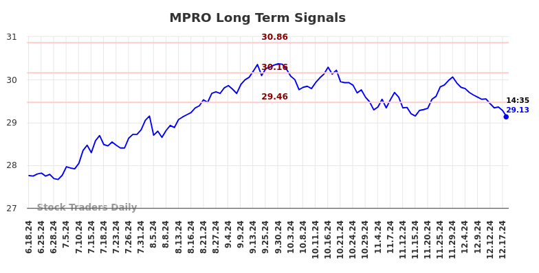 MPRO Long Term Analysis for December 18 2024