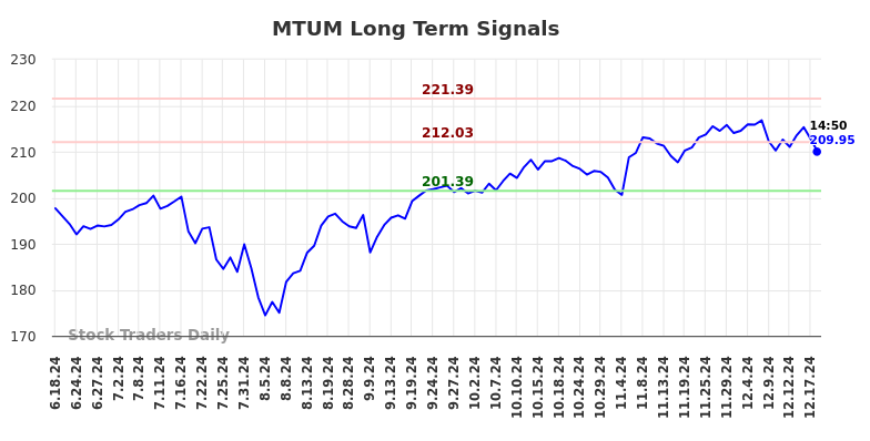 MTUM Long Term Analysis for December 18 2024