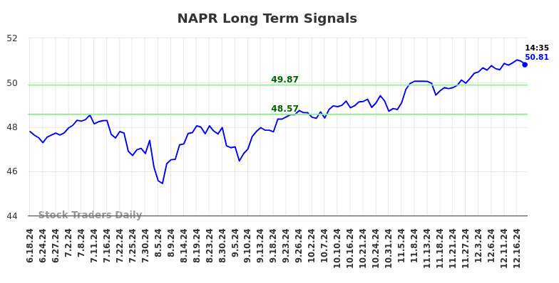 NAPR Long Term Analysis for December 18 2024