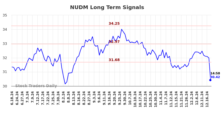 NUDM Long Term Analysis for December 18 2024