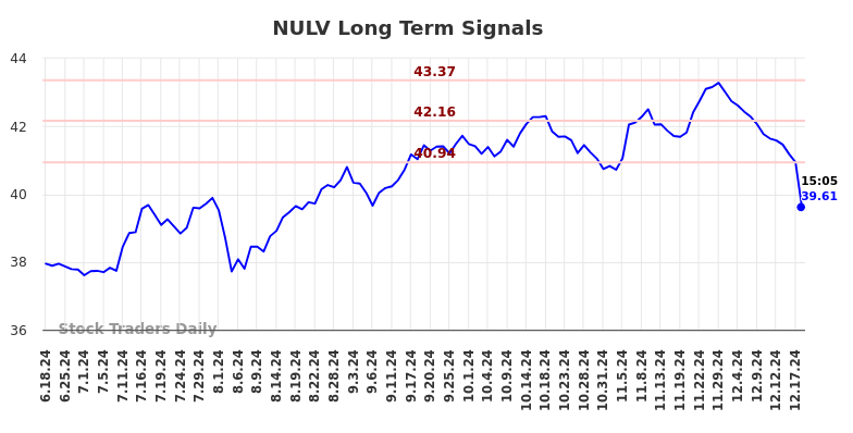 NULV Long Term Analysis for December 18 2024