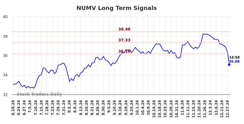 NUMV Long Term Analysis for December 18 2024