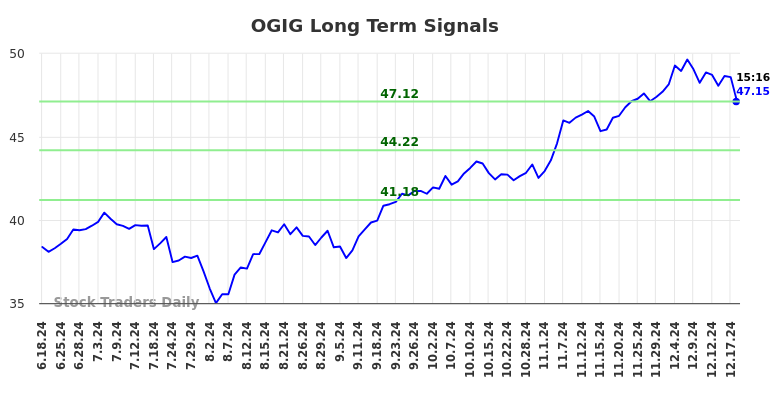 OGIG Long Term Analysis for December 18 2024 OGIG Long Term Analysis for December 18 2024