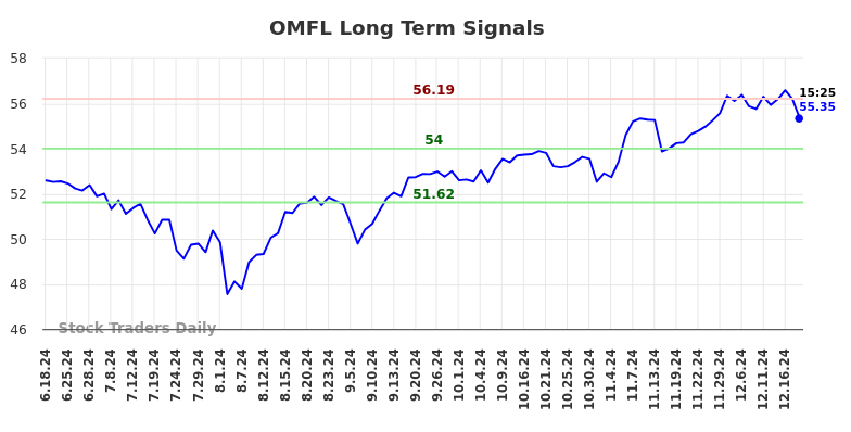 OMFL Long Term Analysis for December 18 2024