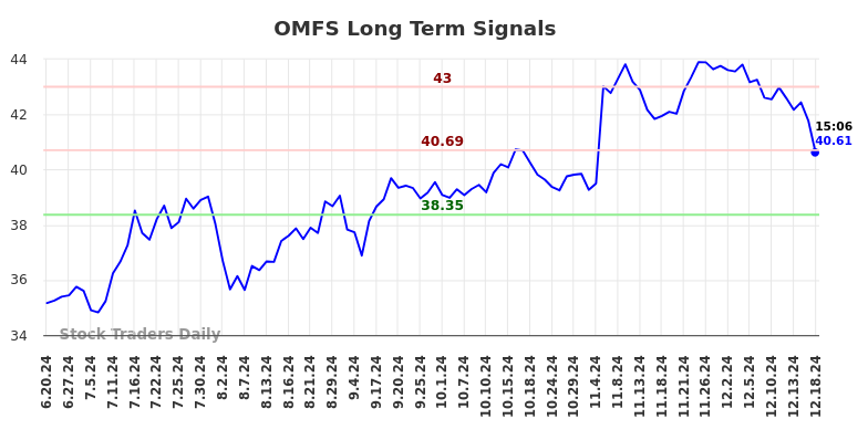 OMFS Long Term Analysis for December 18 2024