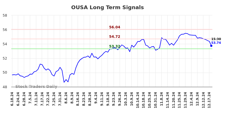 OUSA Long Term Analysis for December 18 2024 OUSA Long Term Analysis for December 18 2024