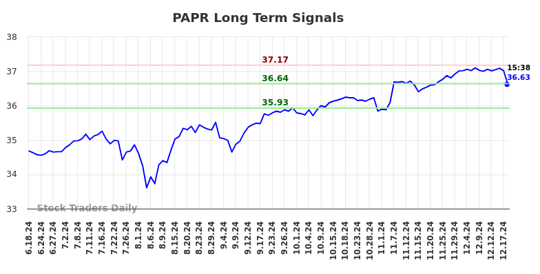 PAPR Long Term Analysis for December 18 2024