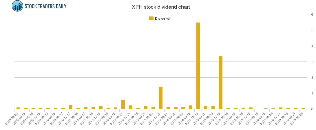 XPH Dividend Chart