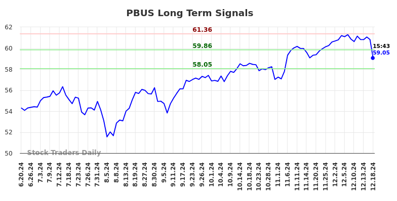 PBUS Long Term Analysis for December 18 2024