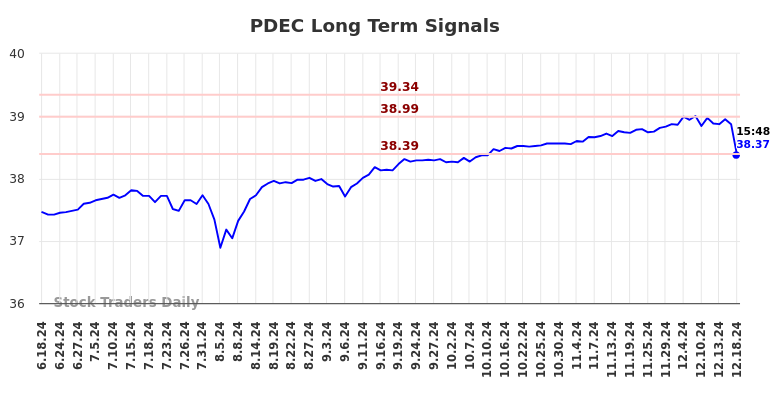 PDEC Long Term Analysis for December 18 2024
