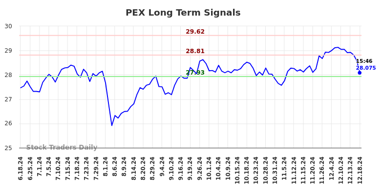 PEX Long Term Analysis for December 18 2024