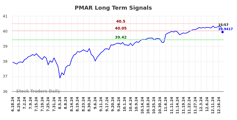 PMAR Long Term Analysis for December 18 2024