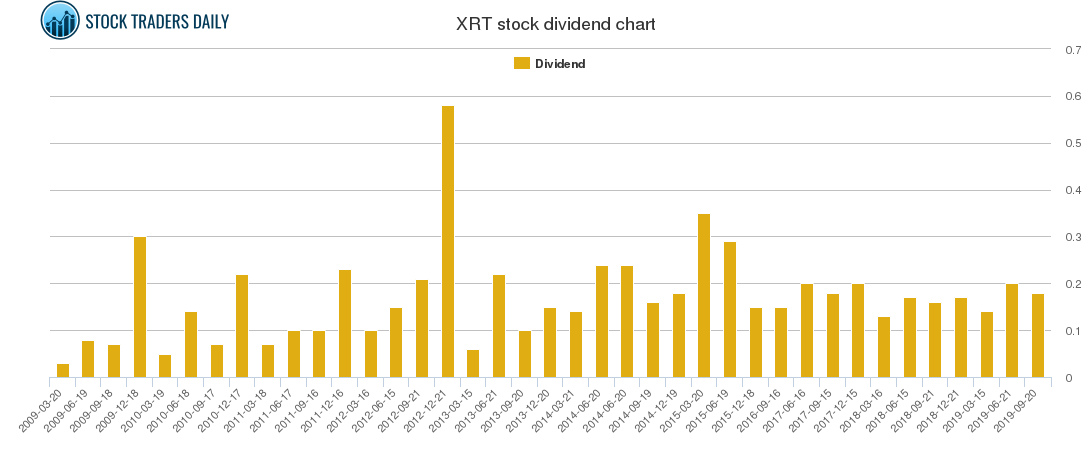 XRT Dividend Chart