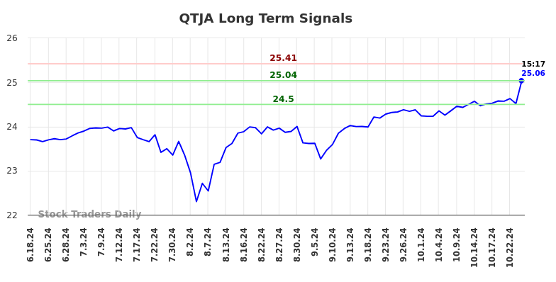 QTJA Long Term Analysis for December 18 2024 QTJA Long Term Analysis for December 18 2024