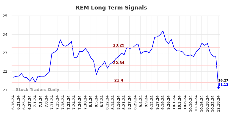 REM Long Term Analysis for December 18 2024