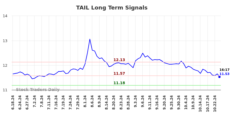 TAIL Long Term Analysis for December 18 2024