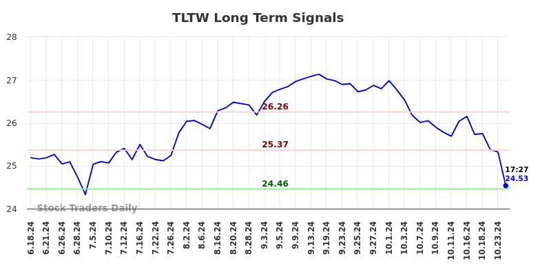 TLTW Long Term Analysis for December 18 2024