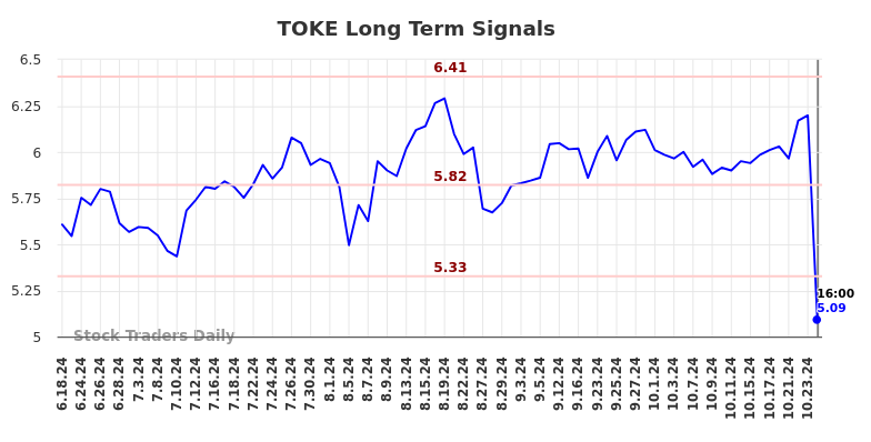 TOKE Long Term Analysis for December 18 2024